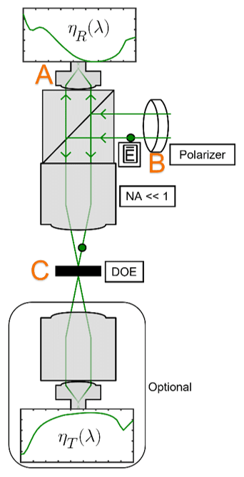 Spectral scatterometre schematics